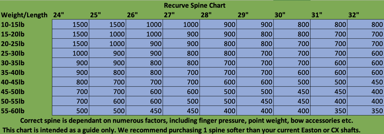 Arrow Spine Guide for 45lb Recurve Archers